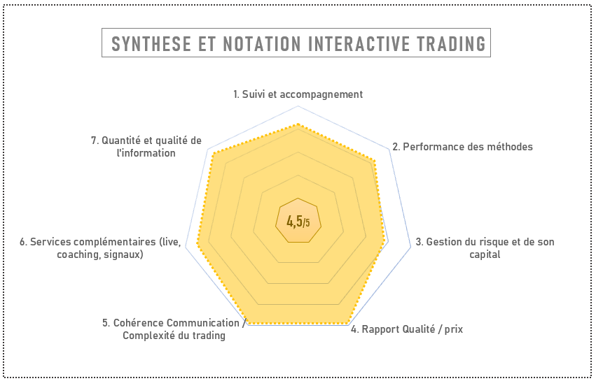 Évaluation de la formation IVT