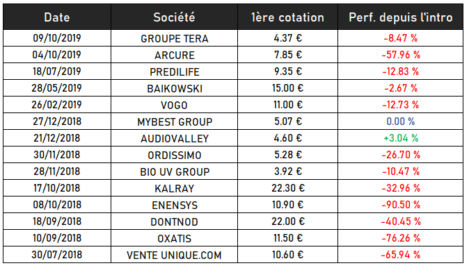 Historique introduction en bourse