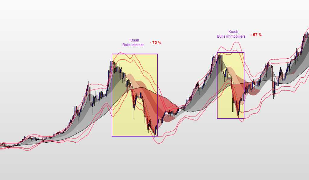 Incidence des krashs boursiers sur l'indice DAX