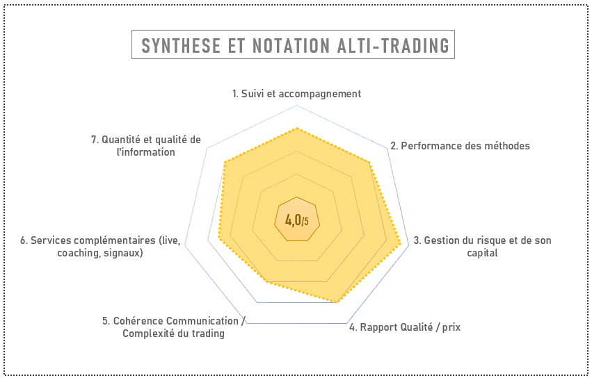 Notation alti-trading