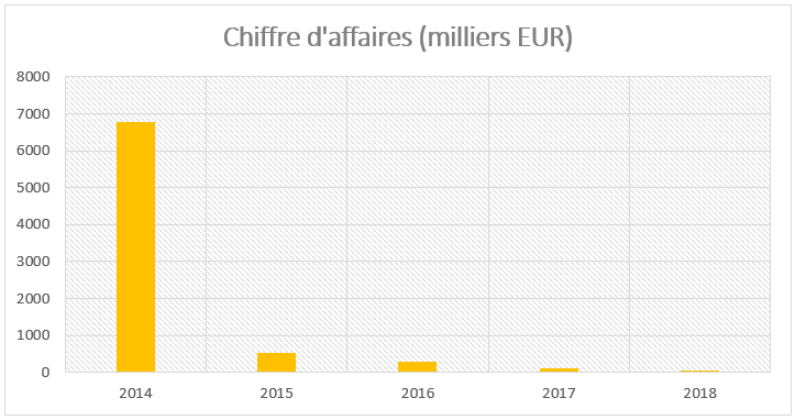 Chiffre d'affaires de GENFIT