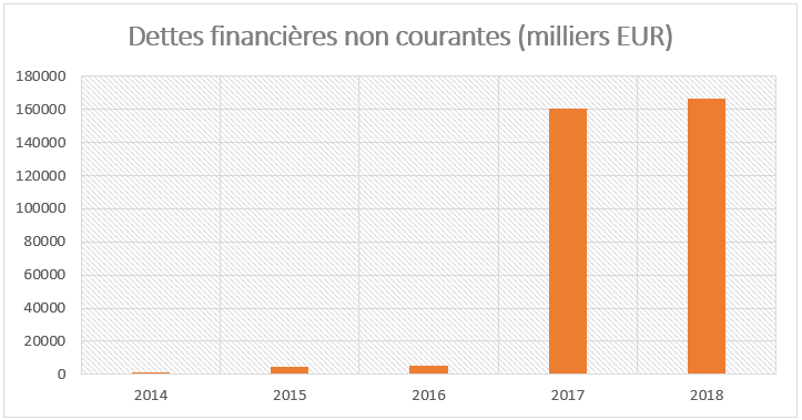 Dettes financières non courantes de GENFIT