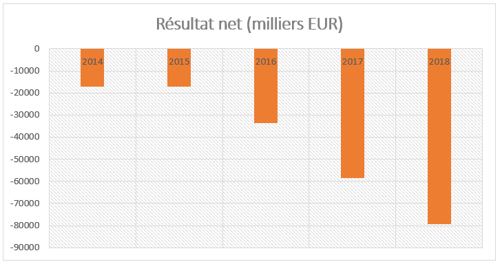 Résultat net de GENFIT  