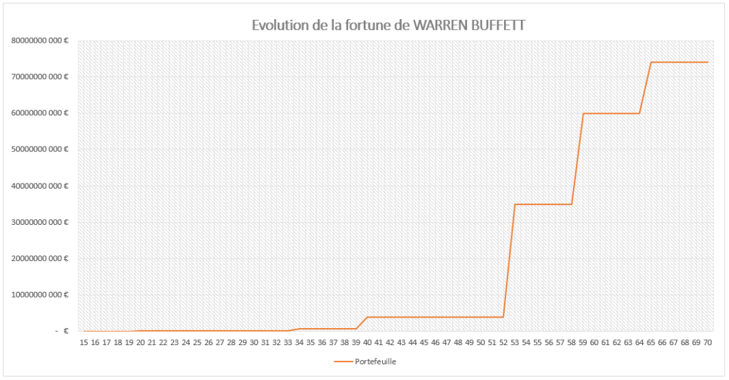 Évolution de la fortune de Warren BUFFETT