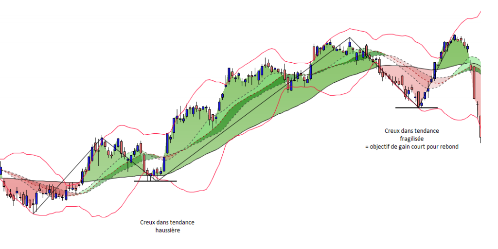 Creux action BNP PARIBAS