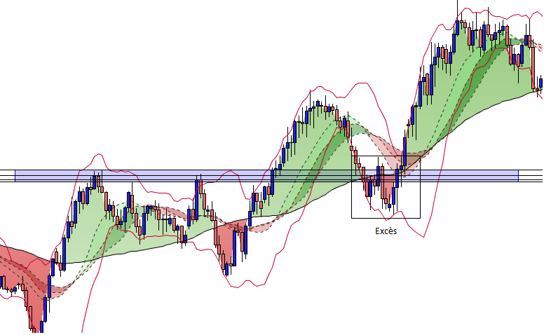 un excès en analyse technique