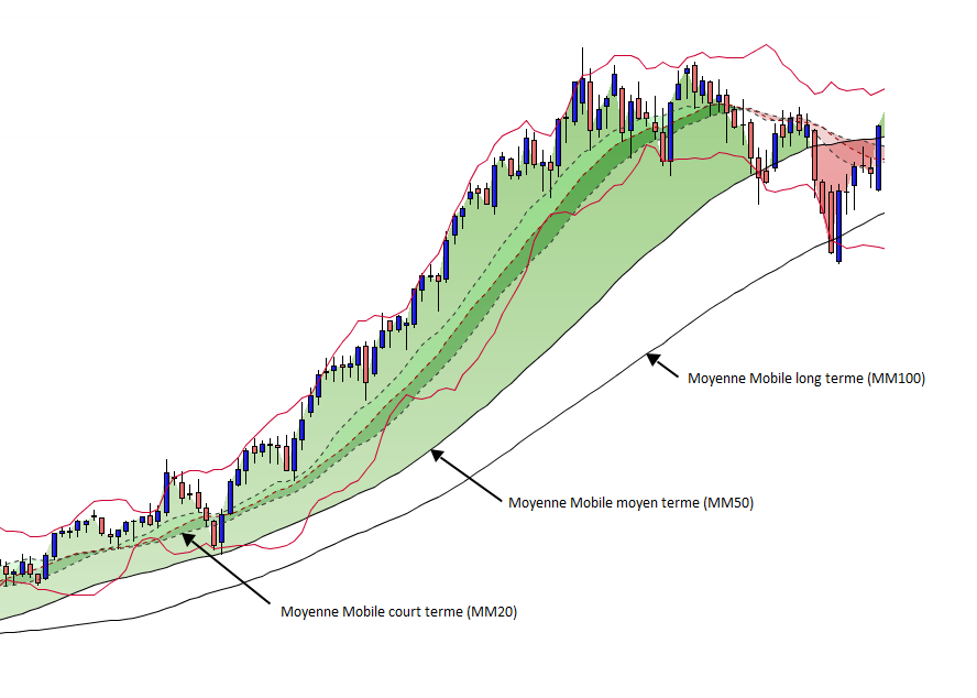 Tendances haussières bourse