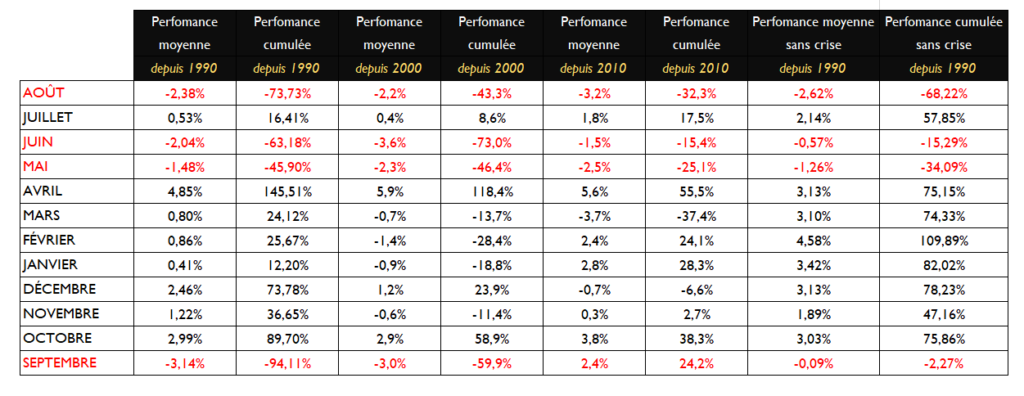 Performances CAC40 depuis 1990