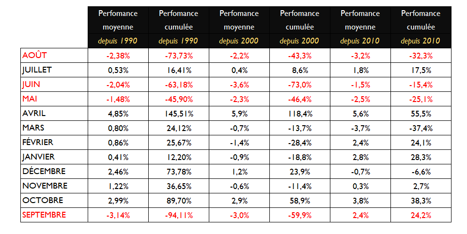 Performances CAC40 depuis 1990