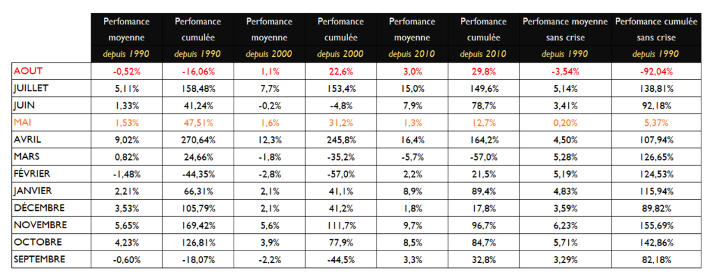 Performances S&P500 depuis 1990