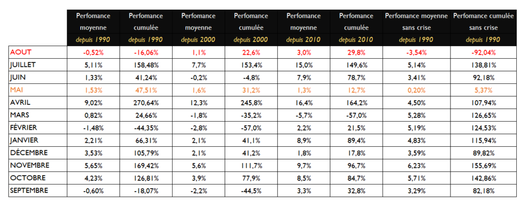 Performances S&P500 depuis 1990 