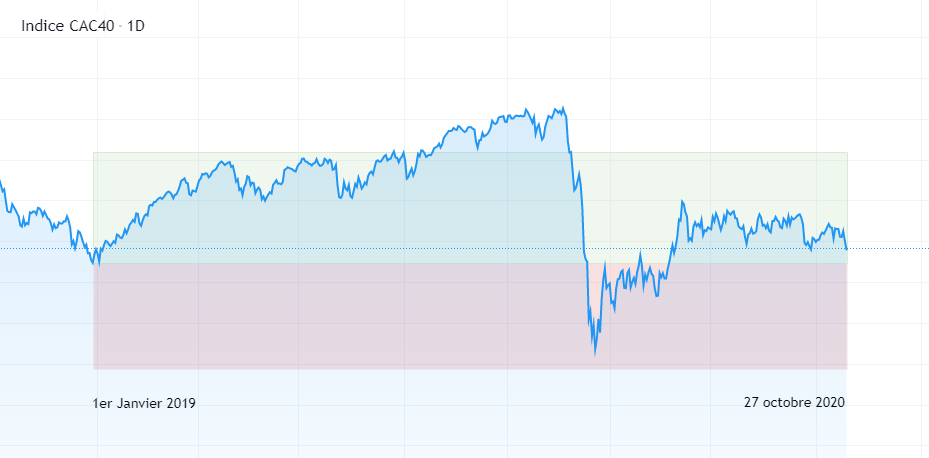 Données du CAC40