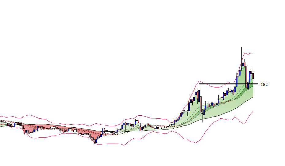 Graphique Voltalia en bourse