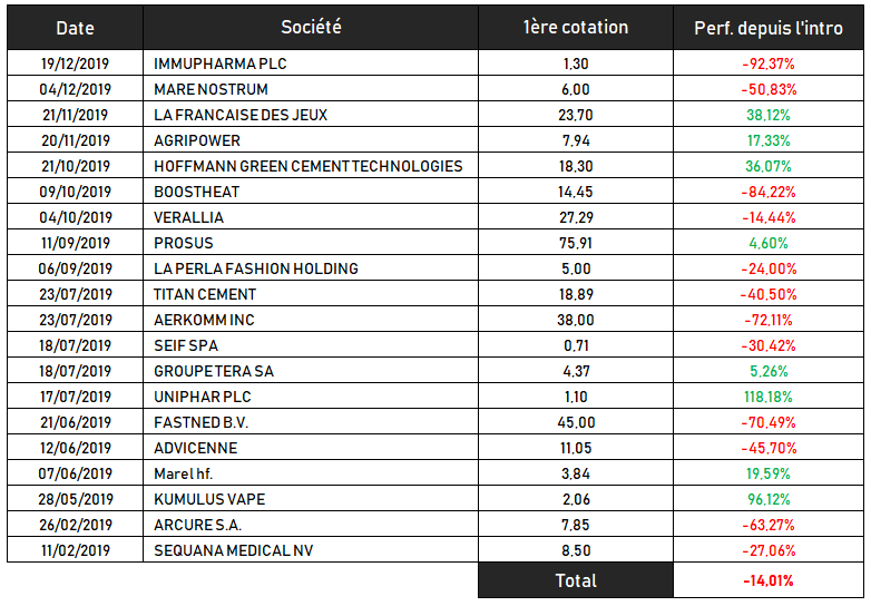 Historique bourse IPO 2019