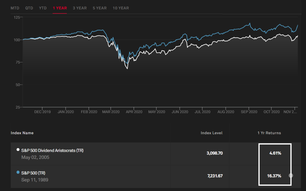 S&P 500 (Total Return) VS Dividend Aristocrats.