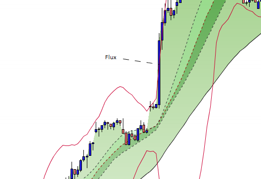 Flux directionnel bourse