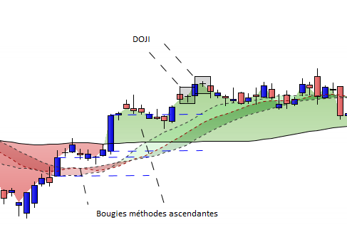 Bougies DOJI