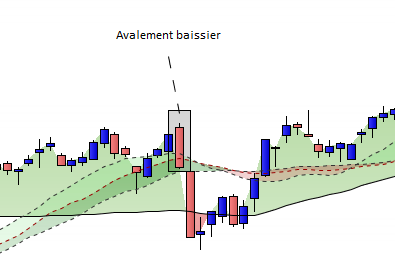 Avalement baissier