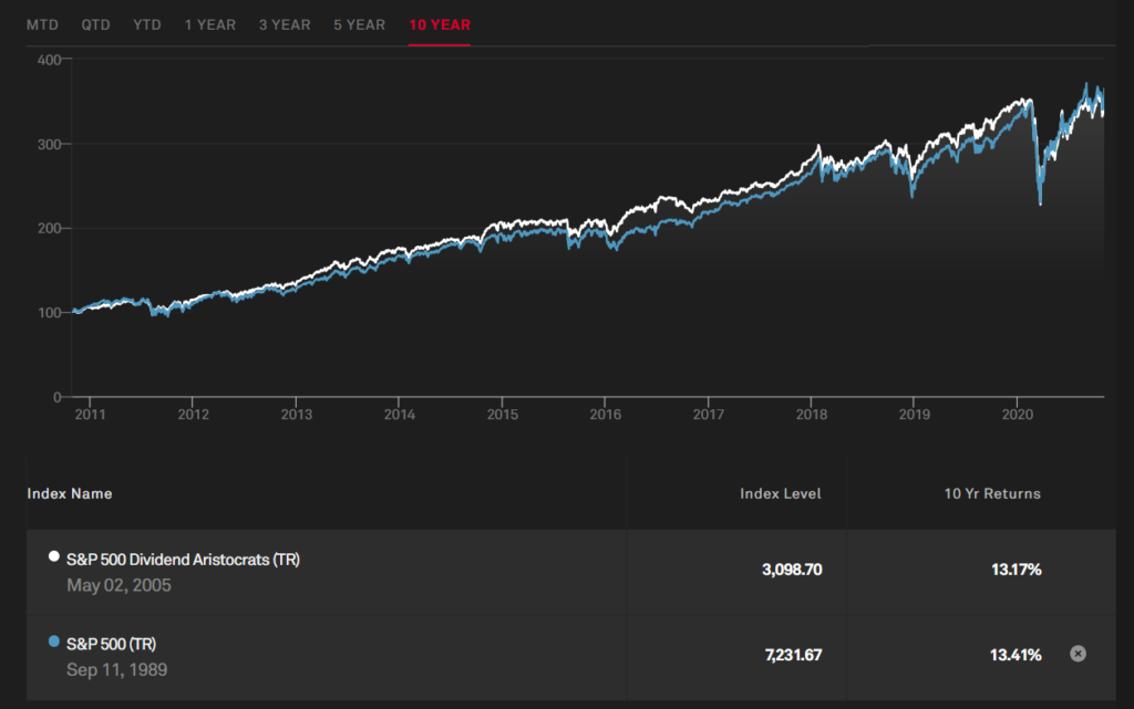 S&P500 dividend aristocrats