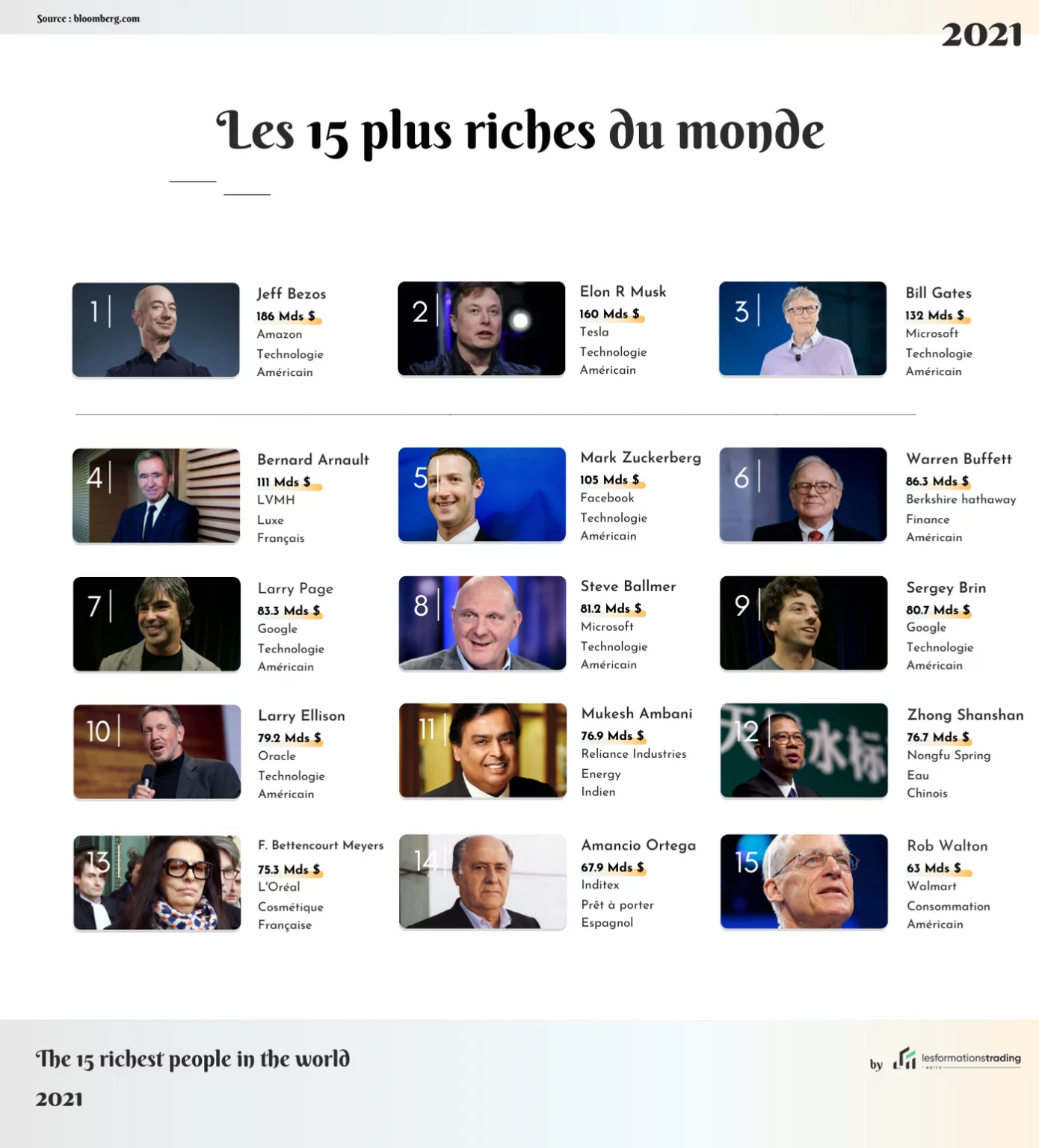 Classement des 15 milliardaires, les plus riches du monde (infographie)