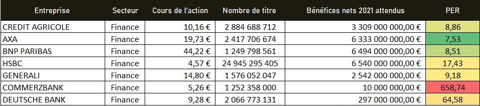 PER secteur finance janvier 2021