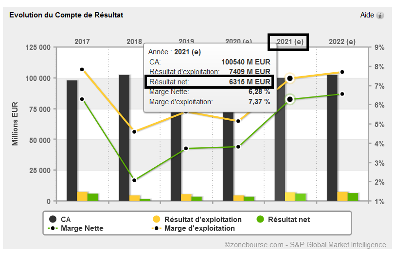 Prévision résultats AXA