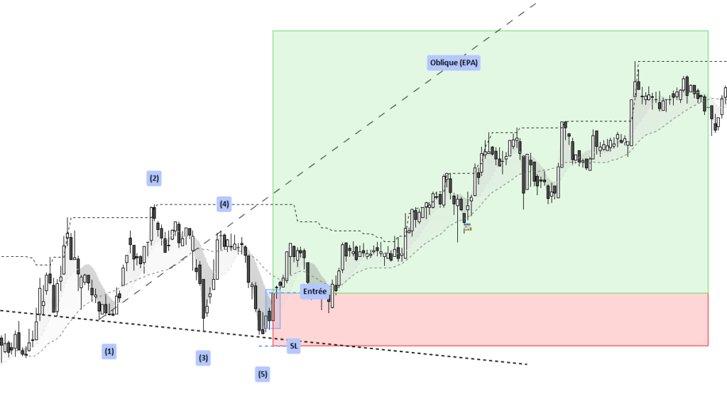 Zone de risk/reward