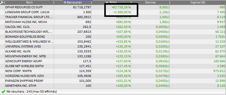 Palmarès du panier d'actions US NASDAQ OTC 12/02/2021