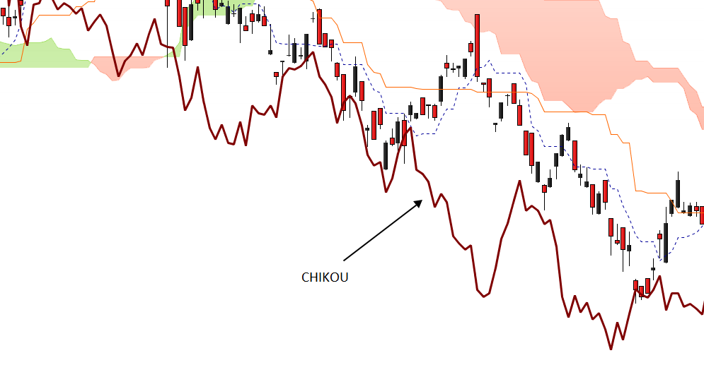 Chikou Ichimoku