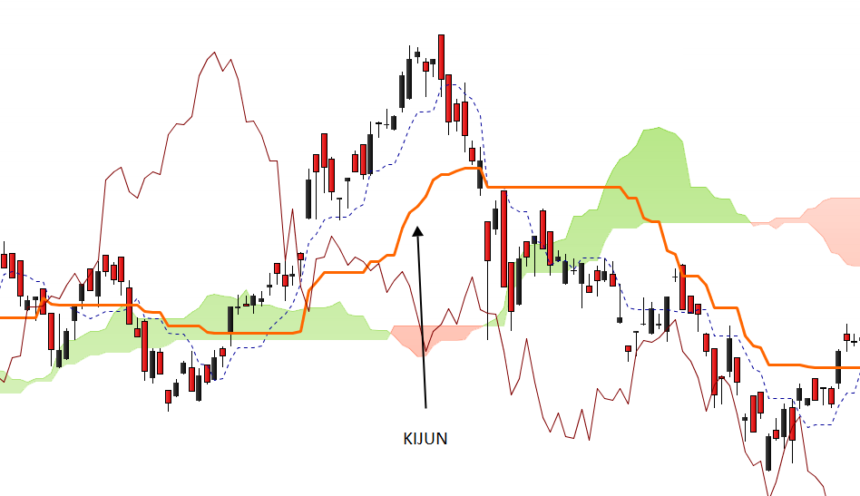 Kijun avec Ichimoku