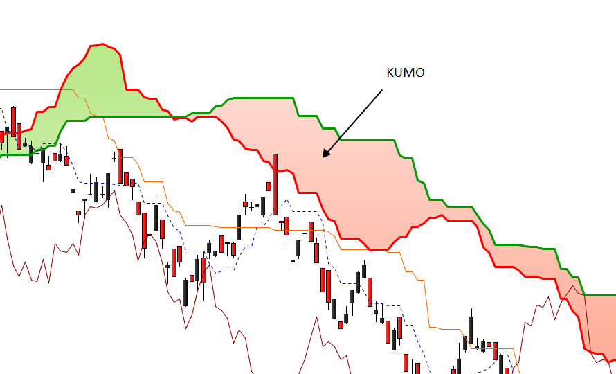 Kumo ichimoku