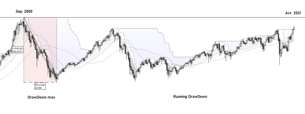 Drawdown cac40