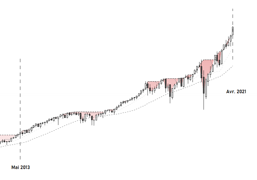 Drawdown S&P500