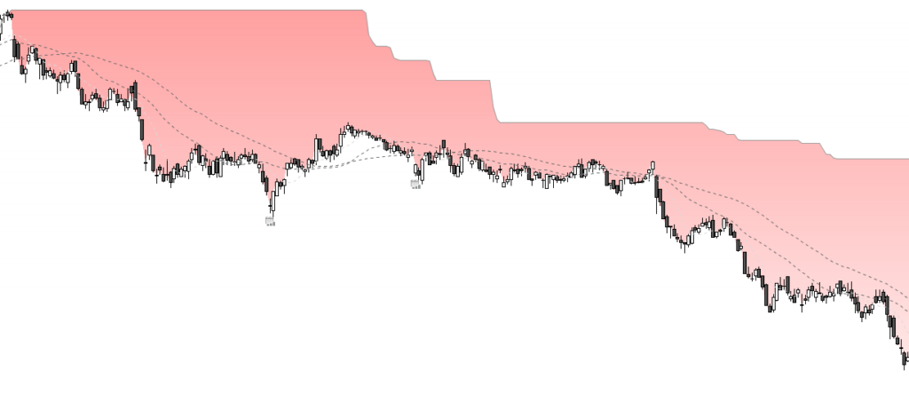 Running drawdown Unibail