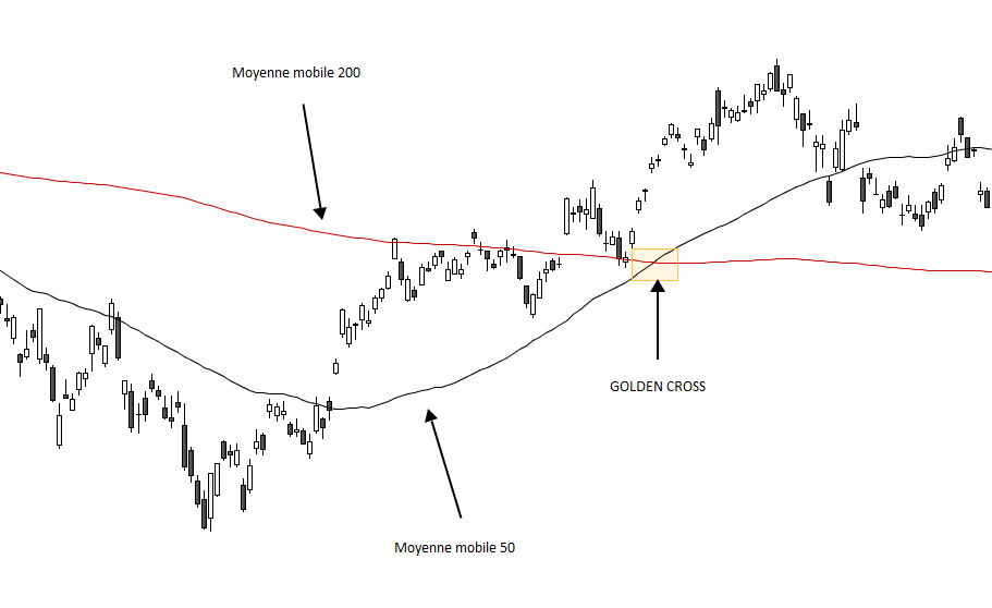 exemple de golden cross