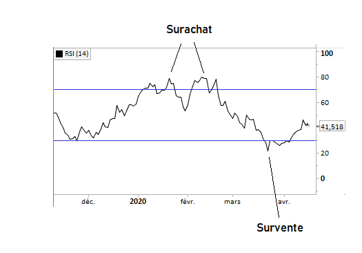 indicateurs surachat et survente