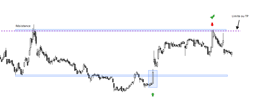 Placement d'un take profit