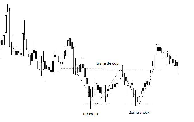 Figure chartiste double bottom