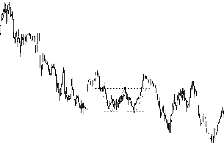 Double bottom dans forte tendance baissière