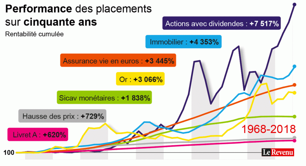 Performance bourse depuis 50 ans