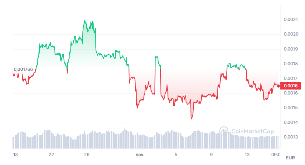 cours de bourse Ecoterra crypto